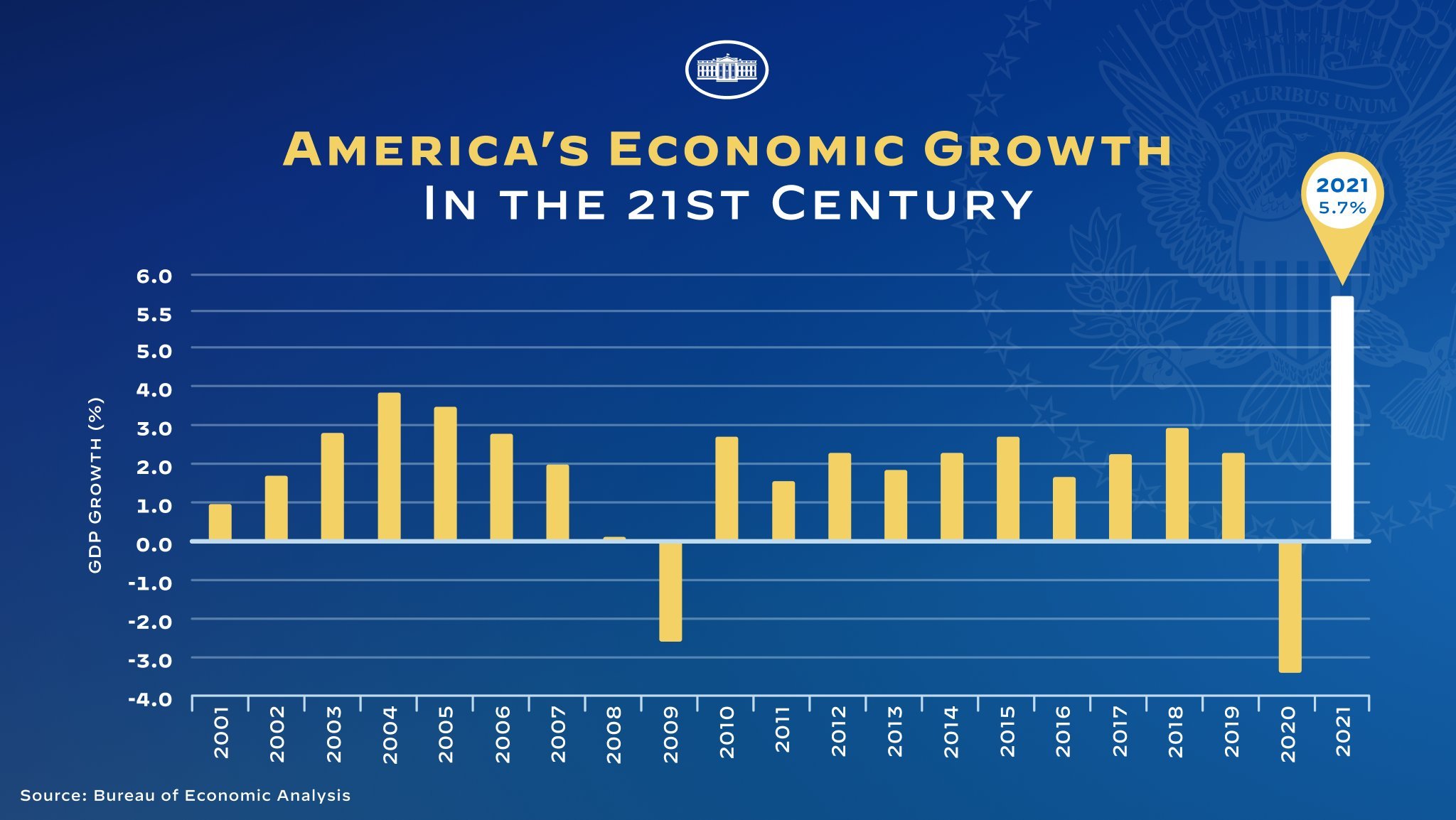 economic growth for Biden's first year