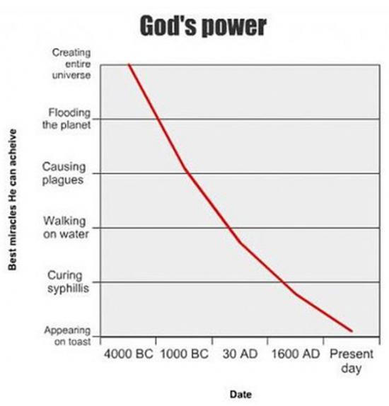 gods declining power