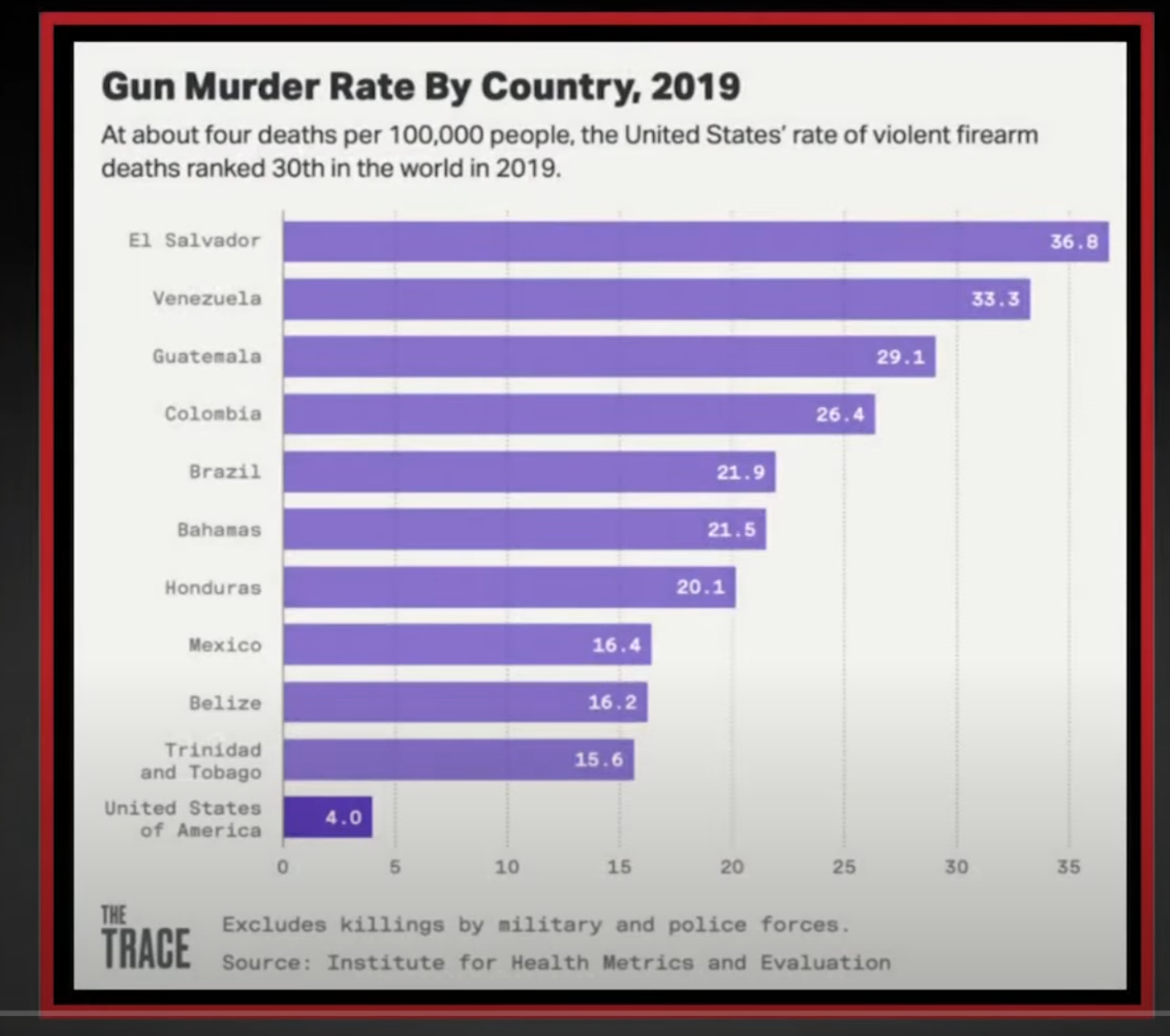 Gun murder rate